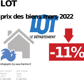 prix moyen de l'immobilier dans la région ou departement Lot, décembre 2023