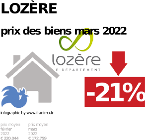 
prix moyen de l'immobilier dans la région ou departement Lozère, juillet 2022