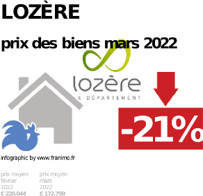 prix moyen de l'immobilier dans la région ou departement Lozère, décembre 2023