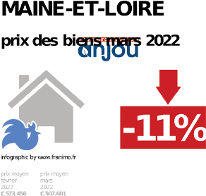 
prix moyen de l'immobilier dans la région ou departement Maine-et-Loire, janvier 2022