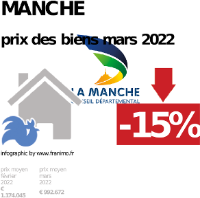 
prix moyen de l'immobilier dans la région ou departement Manche, juin 2023