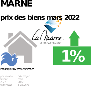 
prix moyen de l'immobilier dans la région ou departement Marne, janvier 2022
