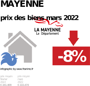 
prix moyen de l'immobilier dans la région ou departement Mayenne, juillet 2022