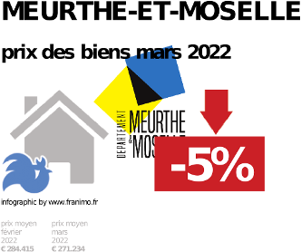 
prix moyen de l'immobilier dans la région ou departement Meurthe-et-Moselle, juillet 2022