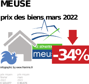 prix moyen de l'immobilier dans la région ou departement Meuse, décembre 2023