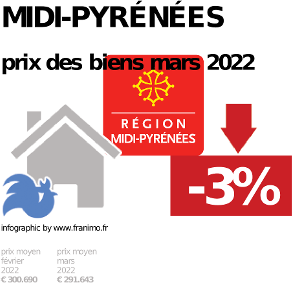 
prix moyen de l'immobilier dans la région ou departement Midi-Pyrénées, décembre 2022
