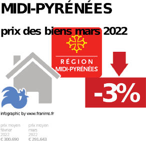 prix moyen de l'immobilier dans la région ou departement Midi-Pyrénées, décembre 2023