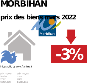 
prix moyen de l'immobilier dans la région ou departement Morbihan, janvier 2022