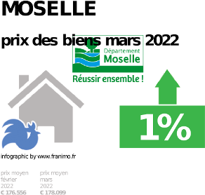prix moyen de l'immobilier dans la région ou departement Moselle, décembre 2023