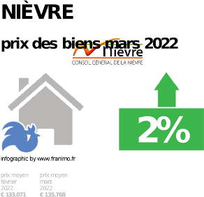 
prix moyen de l'immobilier dans la région ou departement Nièvre, juillet 2022