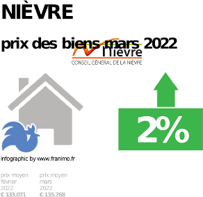 prix moyen de l'immobilier dans la région ou departement Nièvre, décembre 2023