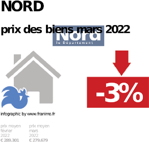prix moyen de l'immobilier dans la région ou departement Nord, décembre 2023