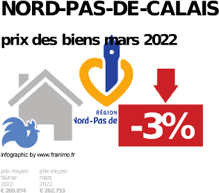 
prix moyen de l'immobilier dans la région ou departement Nord-Pas-de-Calais, janvier 2022