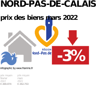 prix moyen de l'immobilier dans la région ou departement Nord-Pas-de-Calais, décembre 2023