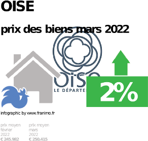 
prix moyen de l'immobilier dans la région ou departement Oise, juin 2023