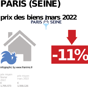 
prix moyen de l'immobilier dans la région ou departement Paris (Seine), juillet 2022