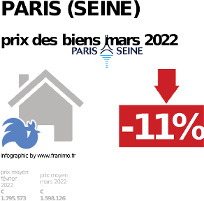 prix moyen de l'immobilier dans la région ou departement Paris (Seine), décembre 2023