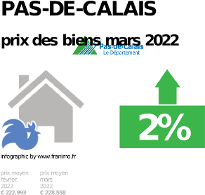 
prix moyen de l'immobilier dans la région ou departement Pas-de-Calais, décembre 2022