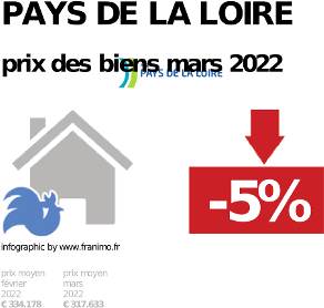 
prix moyen de l'immobilier dans la région ou departement Pays de la Loire, juillet 2022