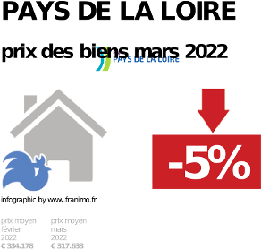 prix moyen de l'immobilier dans la région ou departement Pays de la Loire, décembre 2023