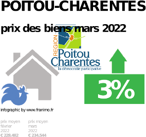 
prix moyen de l'immobilier dans la région ou departement Poitou-Charentes, janvier 2022