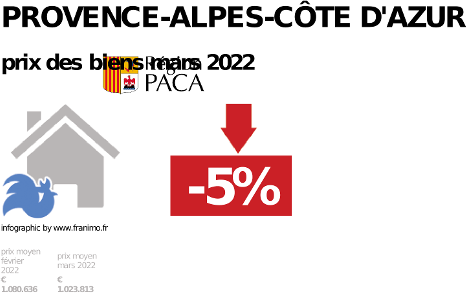 
prix moyen de l'immobilier dans la région ou departement Provence-Alpes-Côte d'Azur, janvier 2022