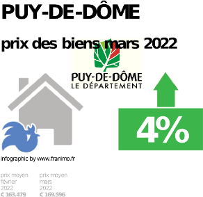 prix moyen de l'immobilier dans la région ou departement Puy-de-Dôme, décembre 2023