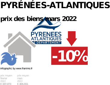 
prix moyen de l'immobilier dans la région ou departement Pyrénées-Atlantiques, juin 2023