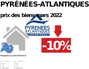 prix moyen de l'immobilier dans la région ou departement Pyrénées-Atlantiques, décembre 2023