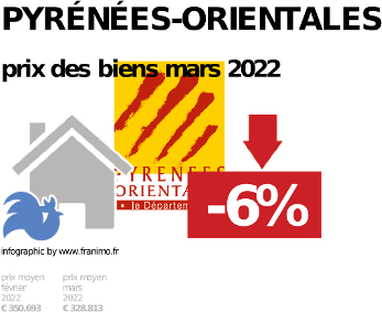 prix moyen de l'immobilier dans la région ou departement Pyrénées-Orientales, décembre 2023