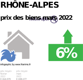 prix moyen de l'immobilier dans la région ou departement Rhône-Alpes, décembre 2023