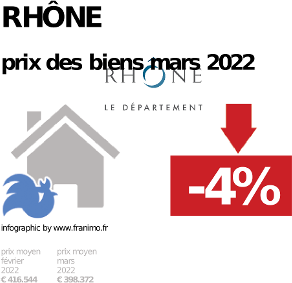 prix moyen de l'immobilier dans la région ou departement Rhône, décembre 2023