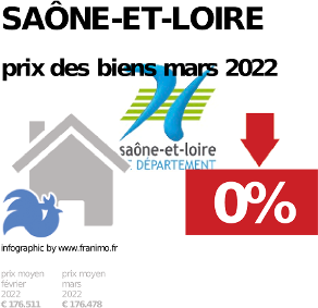 
prix moyen de l'immobilier dans la région ou departement Saône-et-Loire, janvier 2022