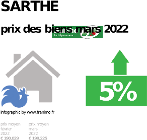 
prix moyen de l'immobilier dans la région ou departement Sarthe, juin 2023
