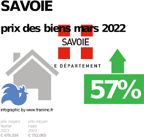 
prix moyen de l'immobilier dans la région ou departement Savoie, juillet 2022
