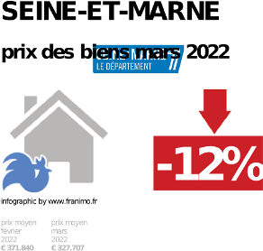 
prix moyen de l'immobilier dans la région ou departement Seine-et-Marne, juillet 2022