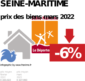 prix moyen de l'immobilier dans la région ou departement Seine-Maritime, décembre 2023