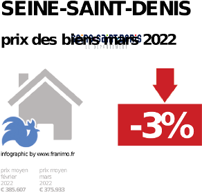 
prix moyen de l'immobilier dans la région ou departement Seine-Saint-Denis, juillet 2022
