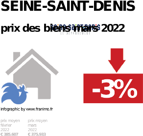 prix moyen de l'immobilier dans la région ou departement Seine-Saint-Denis, décembre 2023