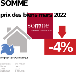 
prix moyen de l'immobilier dans la région ou departement Somme, juin 2023