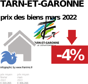 
prix moyen de l'immobilier dans la région ou departement Tarn-et-Garonne, juillet 2022