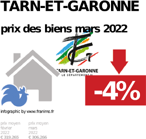 prix moyen de l'immobilier dans la région ou departement Tarn-et-Garonne, décembre 2023
