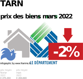 
prix moyen de l'immobilier dans la région ou departement Tarn, juillet 2022