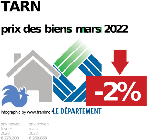 prix moyen de l'immobilier dans la région ou departement Tarn, décembre 2023