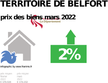 
prix moyen de l'immobilier dans la région ou departement Territoire de Belfort, juillet 2022