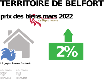 prix moyen de l'immobilier dans la région ou departement Territoire de Belfort, décembre 2023