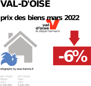 
prix moyen de l'immobilier dans la région ou departement Val-d'Oise, janvier 2022