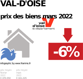 prix moyen de l'immobilier dans la région ou departement Val-d'Oise, décembre 2023