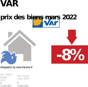 
prix moyen de l'immobilier dans la région ou departement Var, juin 2023