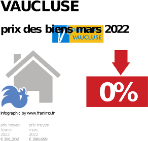 
prix moyen de l'immobilier dans la région ou departement Vaucluse, décembre 2022